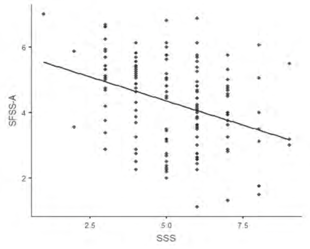 Figure 2: Relationship between SFSS-A and subjective social status scale scores in Study 2.